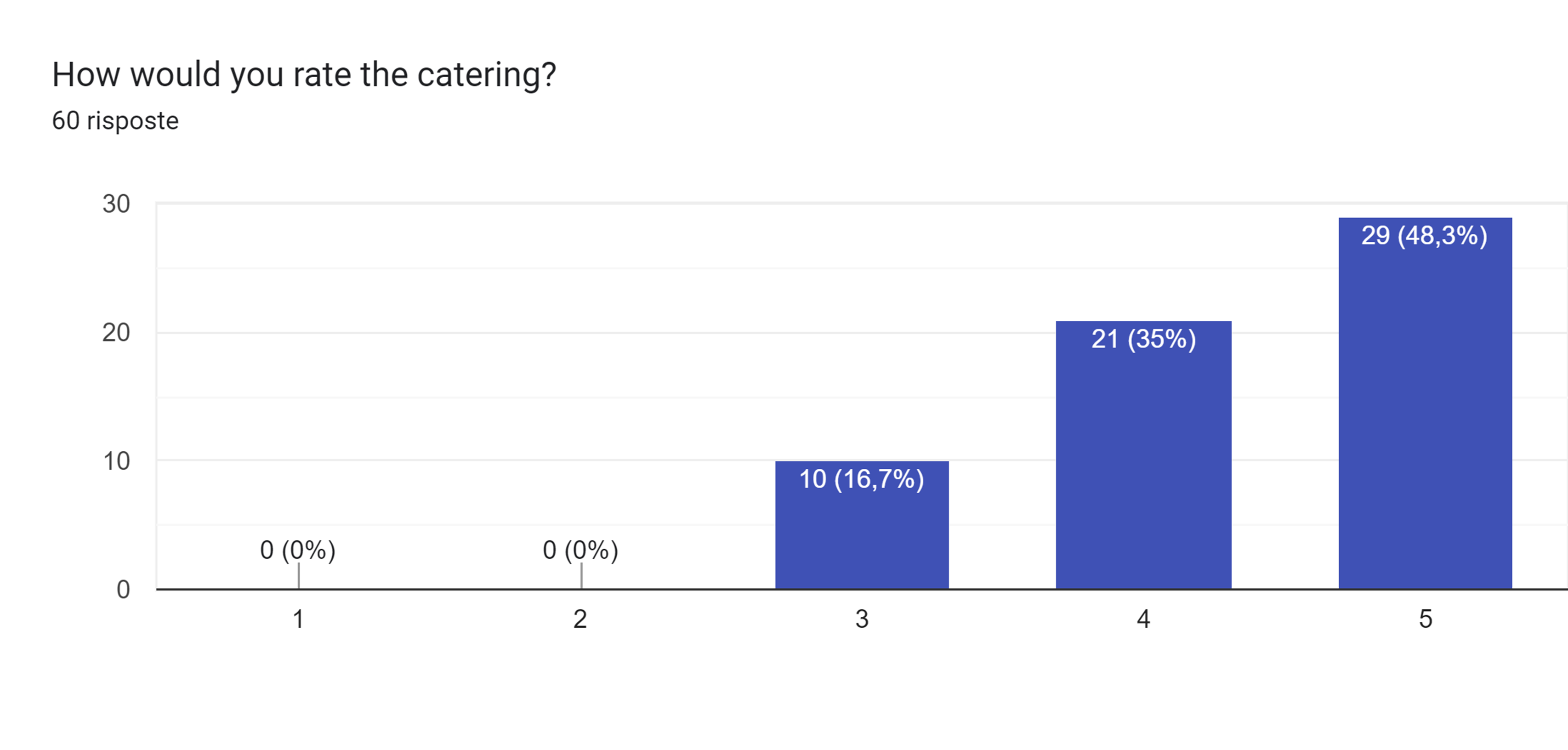 Feedback Catering